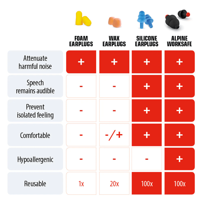 Alpine WorkSafe Reusable Earplugs