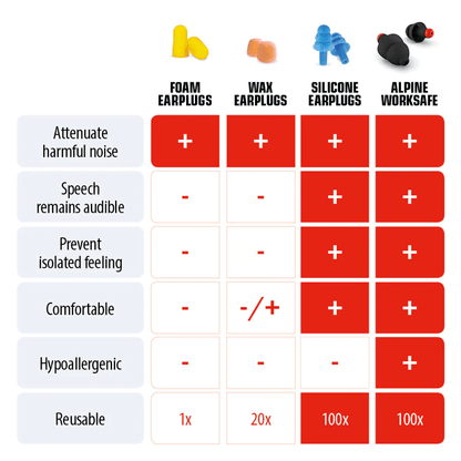 Alpine WorkSafe Reusable Earplugs