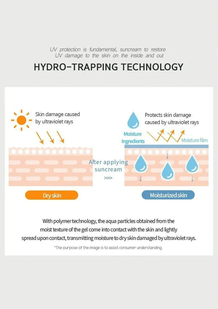 Diagram explaining hydro-trapping technology for UV protection and skin moisture restoration.