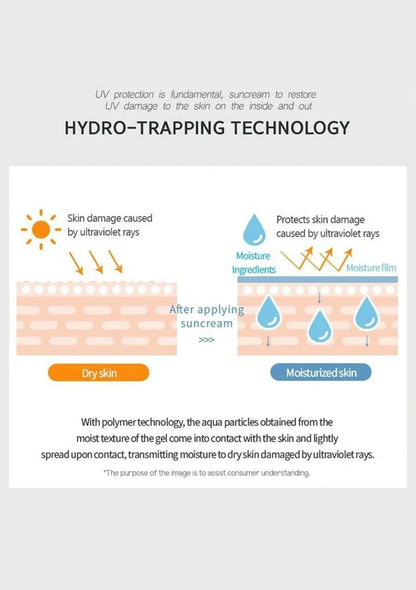 Diagram explaining hydro-trapping technology for UV protection and skin moisture restoration.