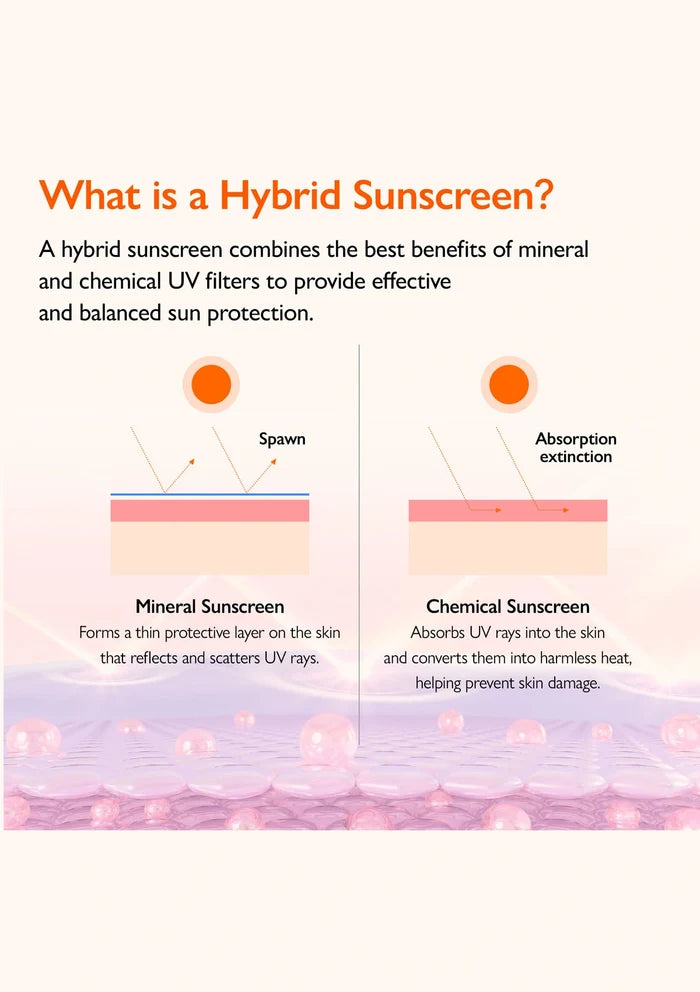 Diagram explaining hybrid sunscreen with mineral and chemical UV filters on a white background.