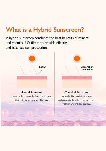 Diagram explaining hybrid sunscreen with mineral and chemical UV filters on a white background.