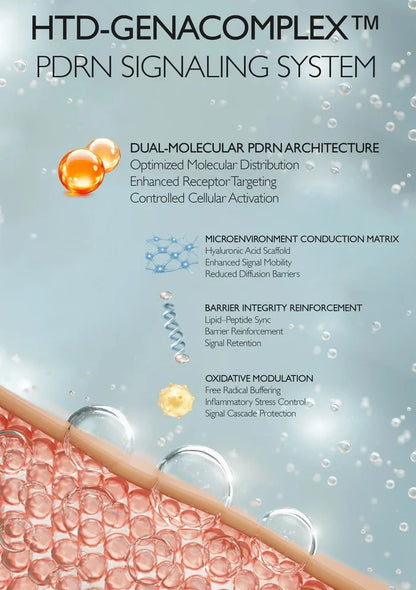 Advertisement for HTD-GENACOMPLEX PDRN Signaling System with molecular architecture illustration.