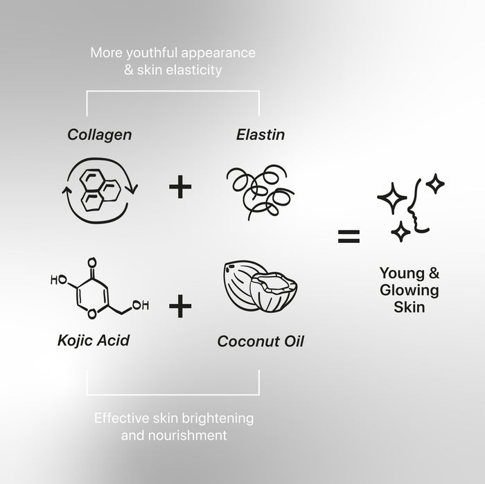 KOJIE SAN skin care infographic showing collagen and elastin plus kojic acid and coconut oil for young glowing skin